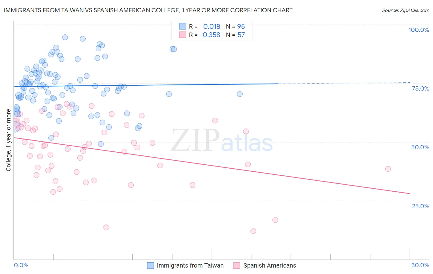 Immigrants from Taiwan vs Spanish American College, 1 year or more
