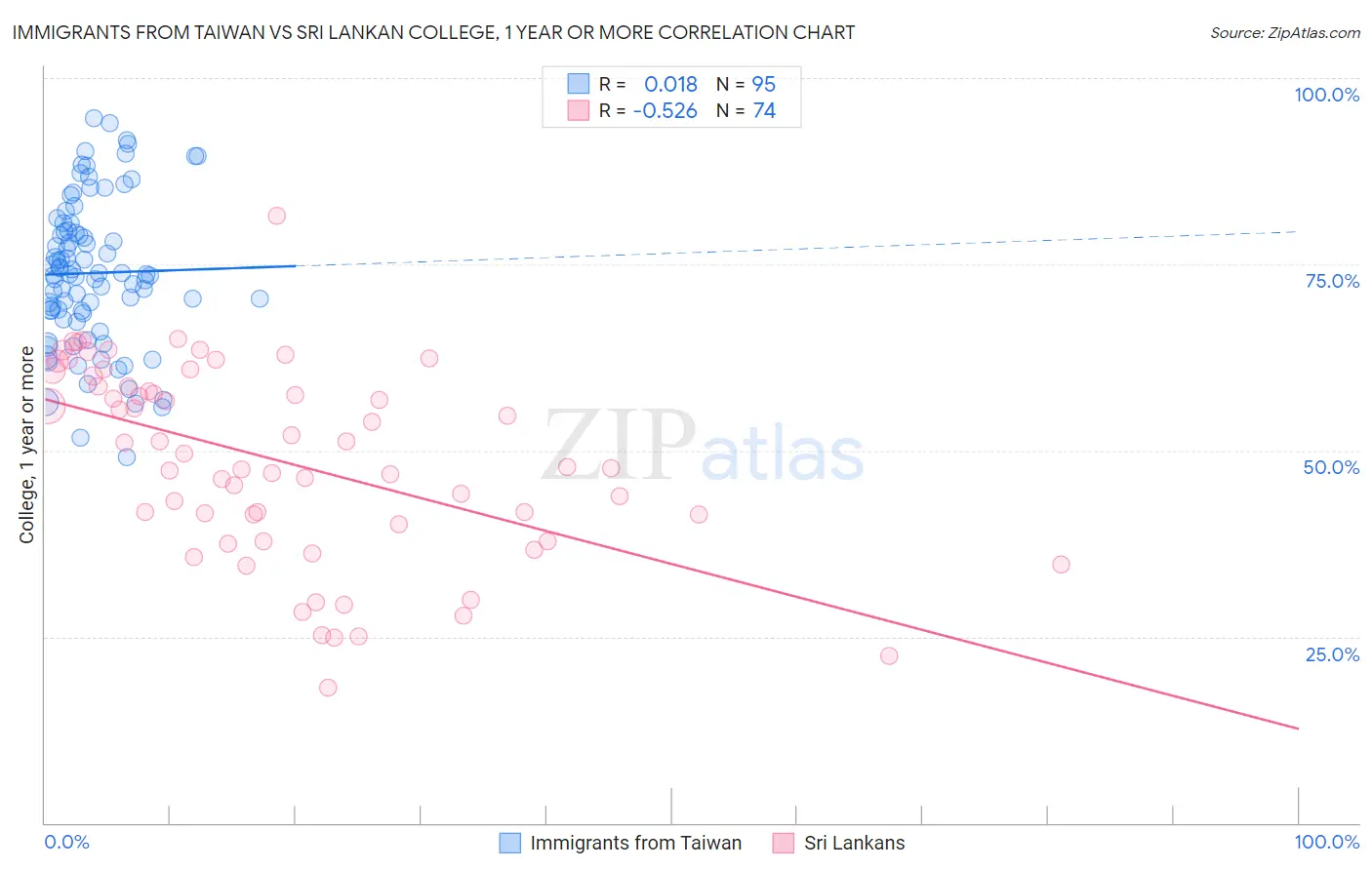 Immigrants from Taiwan vs Sri Lankan College, 1 year or more