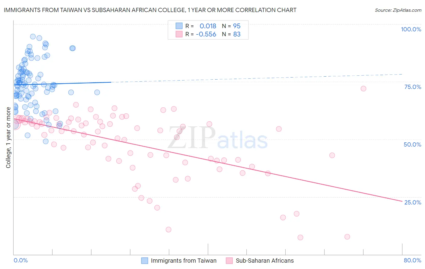 Immigrants from Taiwan vs Subsaharan African College, 1 year or more