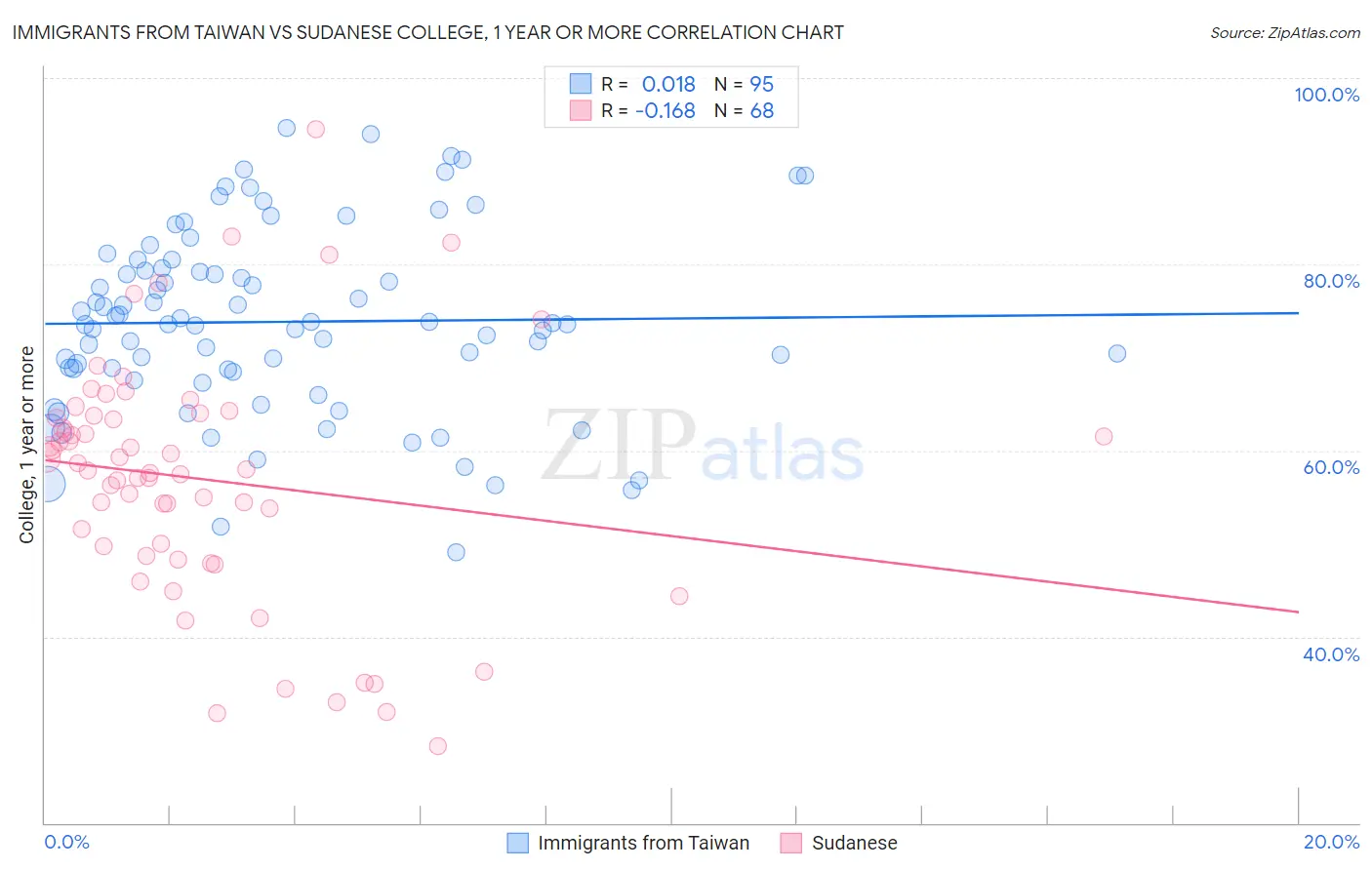 Immigrants from Taiwan vs Sudanese College, 1 year or more