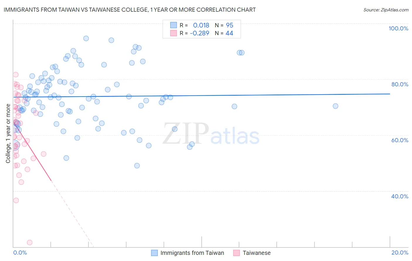 Immigrants from Taiwan vs Taiwanese College, 1 year or more