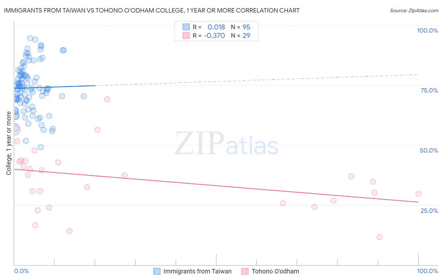 Immigrants from Taiwan vs Tohono O'odham College, 1 year or more
