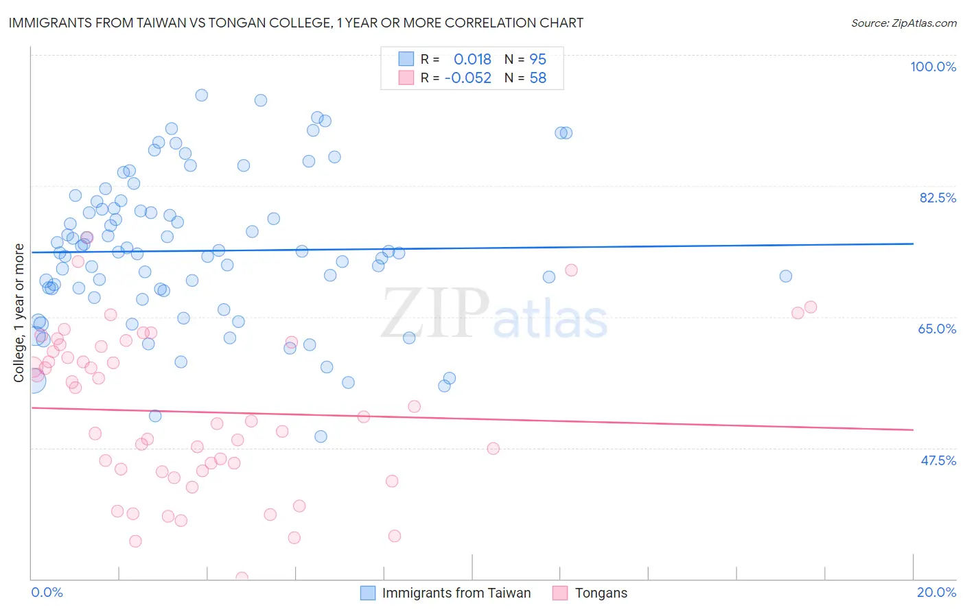 Immigrants from Taiwan vs Tongan College, 1 year or more