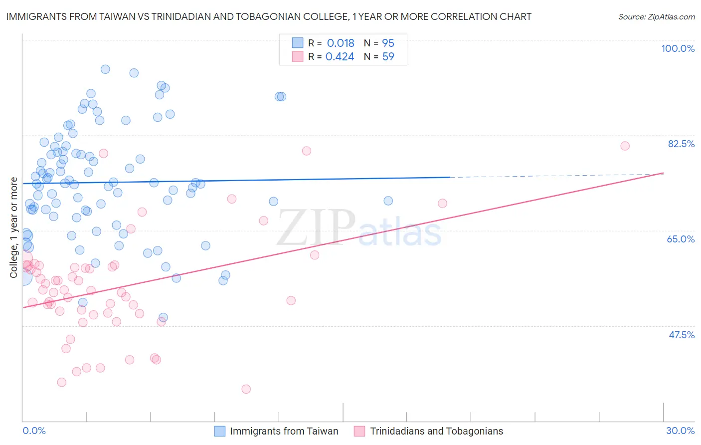 Immigrants from Taiwan vs Trinidadian and Tobagonian College, 1 year or more