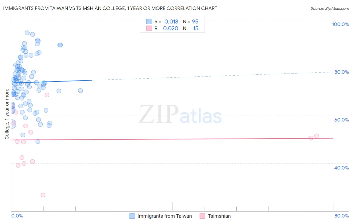 Immigrants from Taiwan vs Tsimshian College, 1 year or more