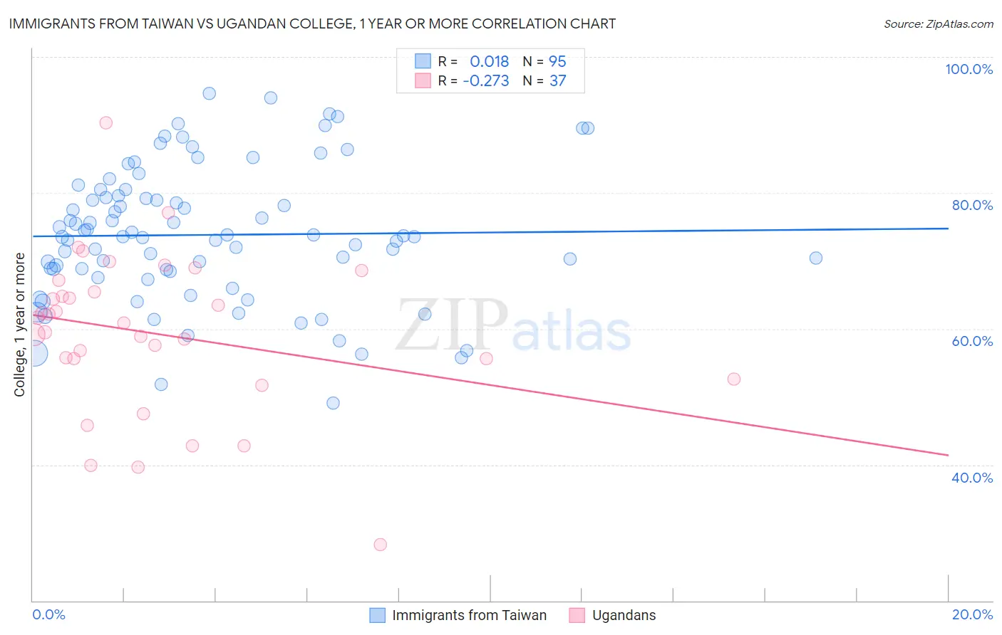 Immigrants from Taiwan vs Ugandan College, 1 year or more