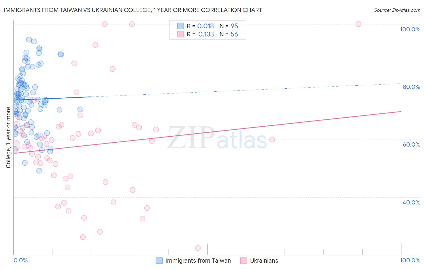 Immigrants from Taiwan vs Ukrainian College, 1 year or more