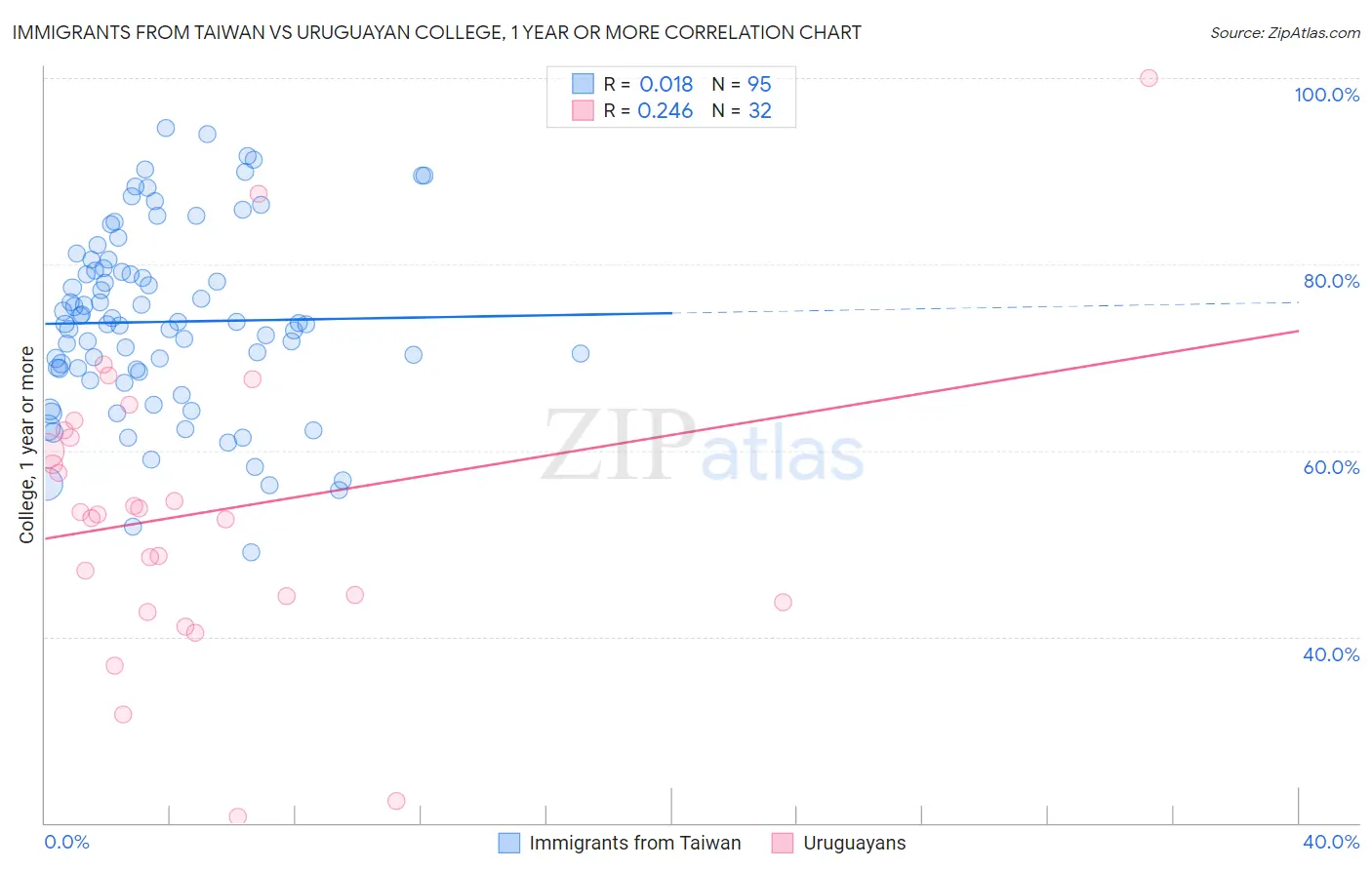 Immigrants from Taiwan vs Uruguayan College, 1 year or more