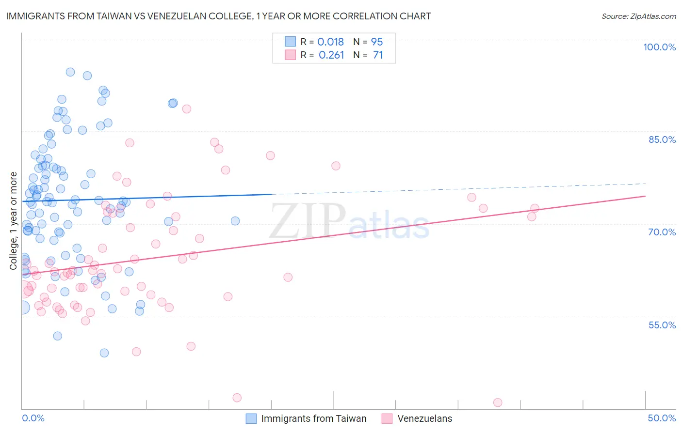 Immigrants from Taiwan vs Venezuelan College, 1 year or more