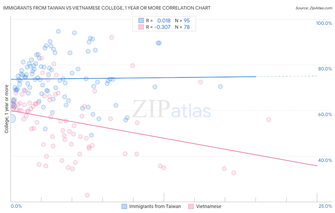 Immigrants from Taiwan vs Vietnamese College, 1 year or more