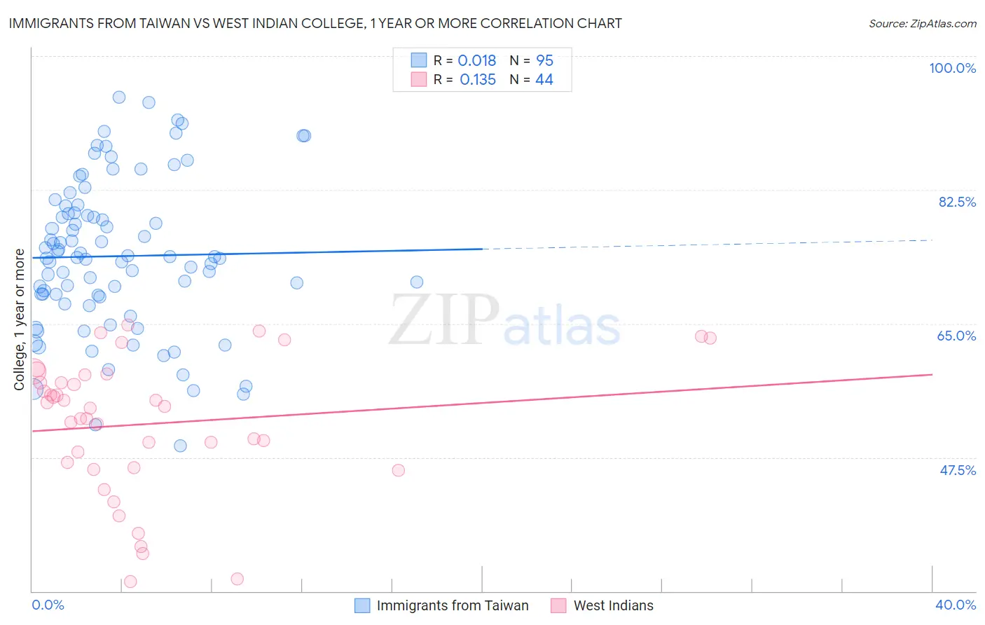 Immigrants from Taiwan vs West Indian College, 1 year or more