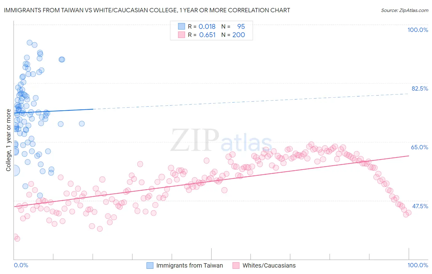 Immigrants from Taiwan vs White/Caucasian College, 1 year or more