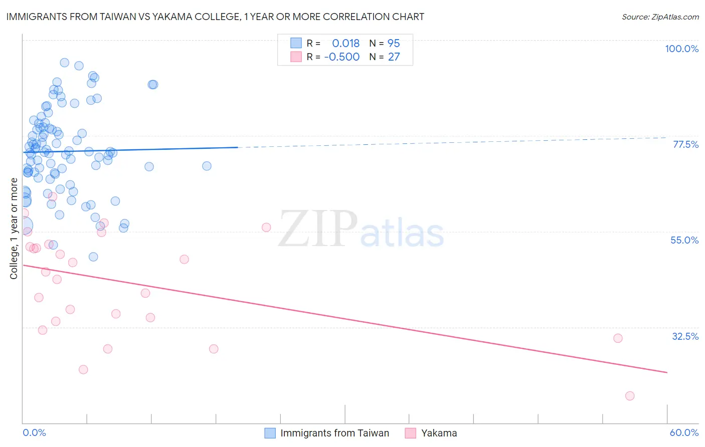 Immigrants from Taiwan vs Yakama College, 1 year or more