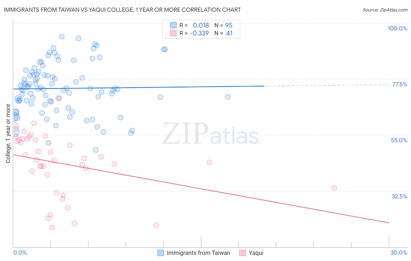 Immigrants from Taiwan vs Yaqui College, 1 year or more
