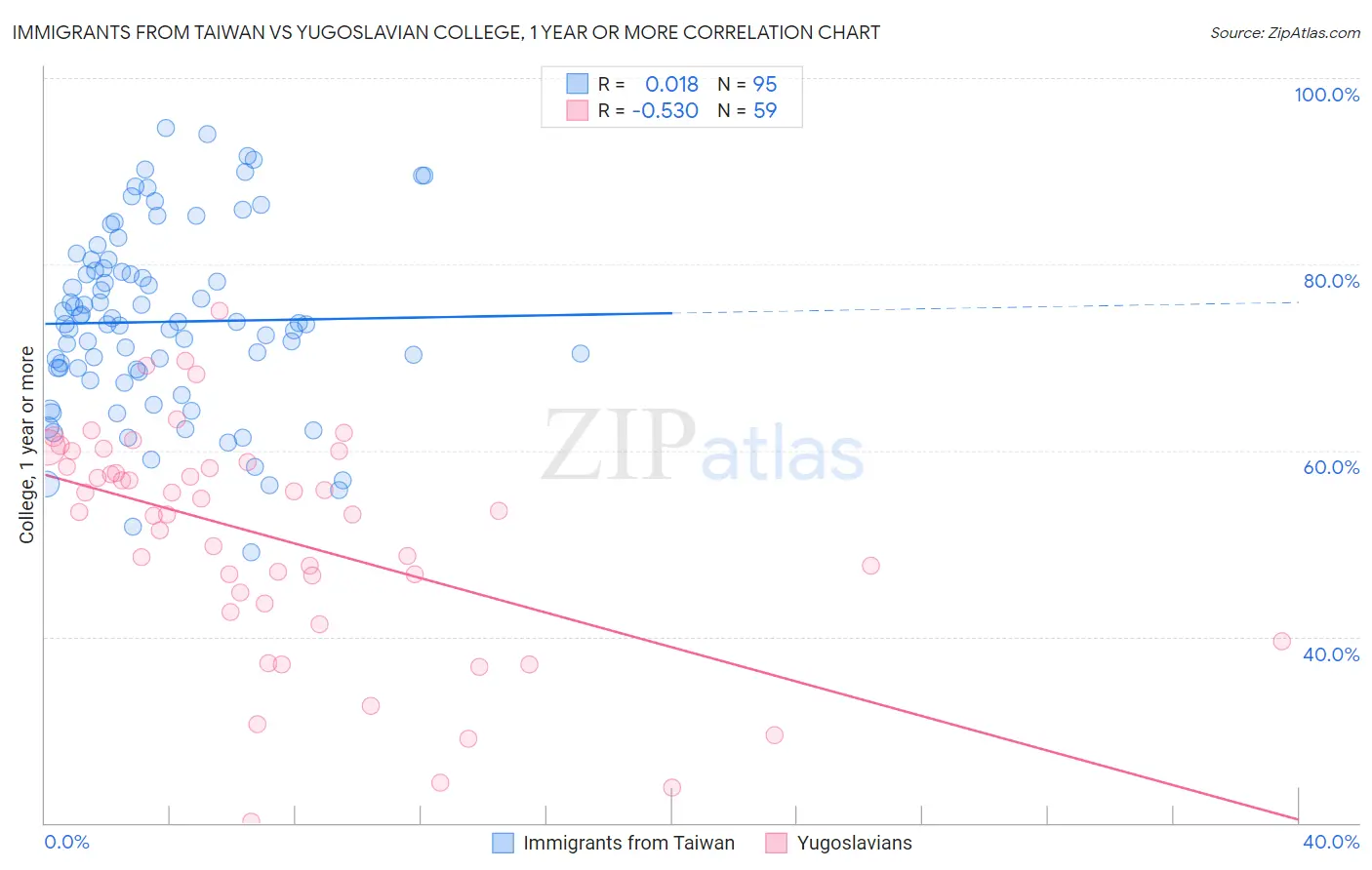 Immigrants from Taiwan vs Yugoslavian College, 1 year or more