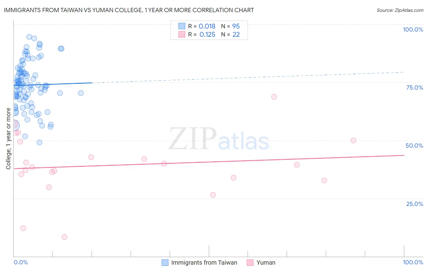 Immigrants from Taiwan vs Yuman College, 1 year or more