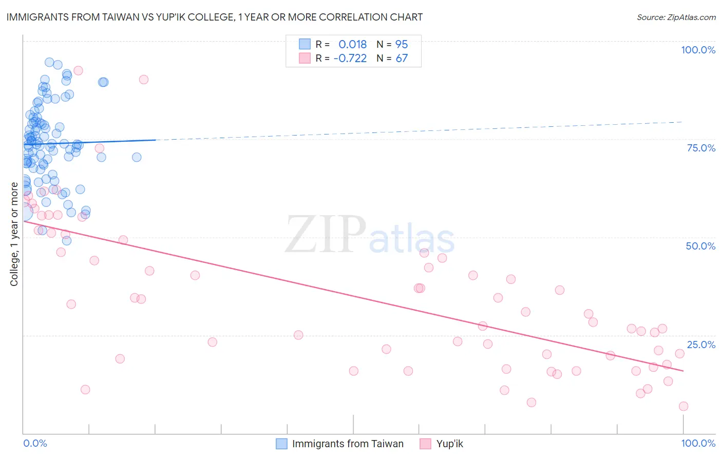 Immigrants from Taiwan vs Yup'ik College, 1 year or more