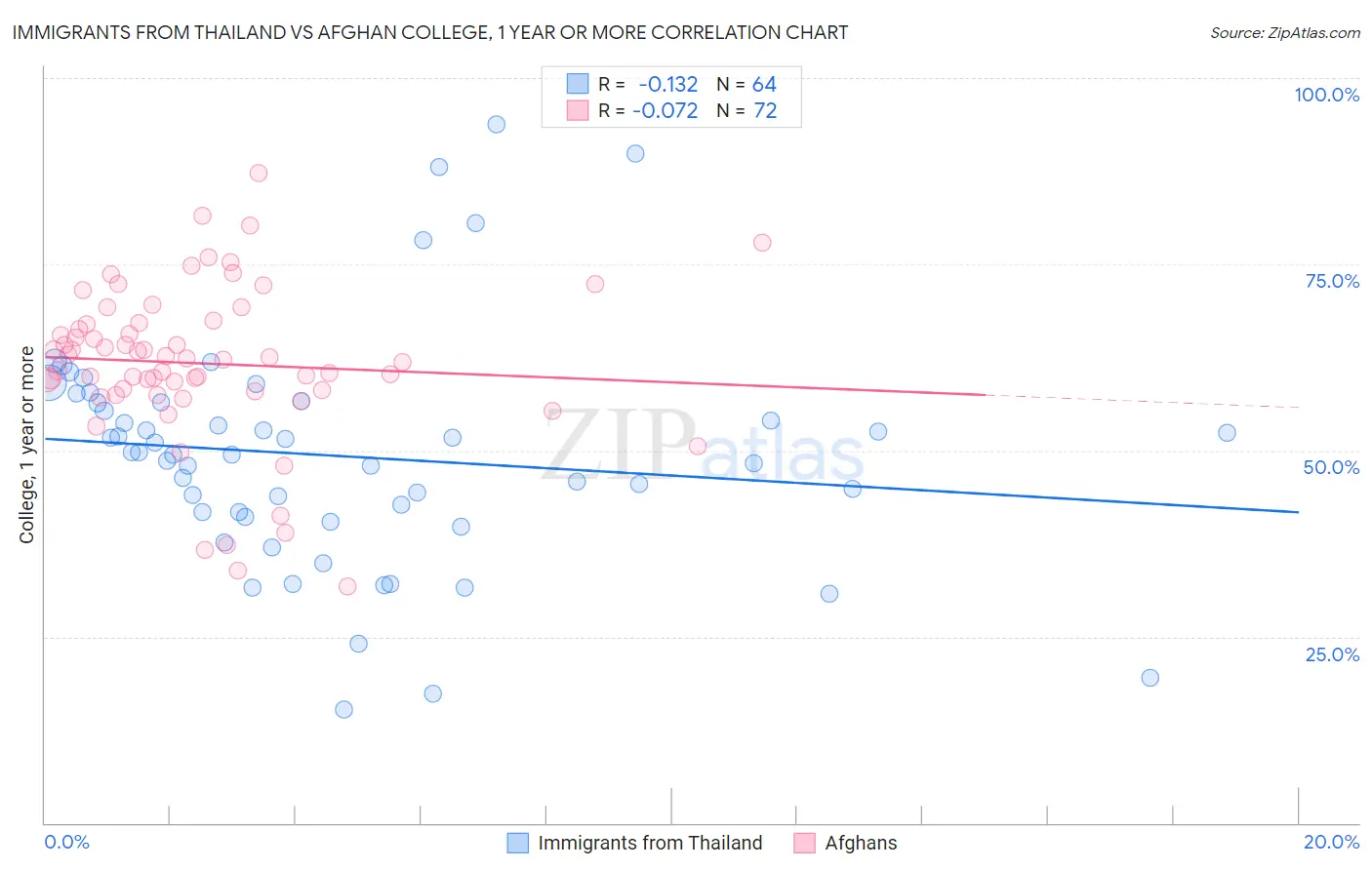 Immigrants from Thailand vs Afghan College, 1 year or more