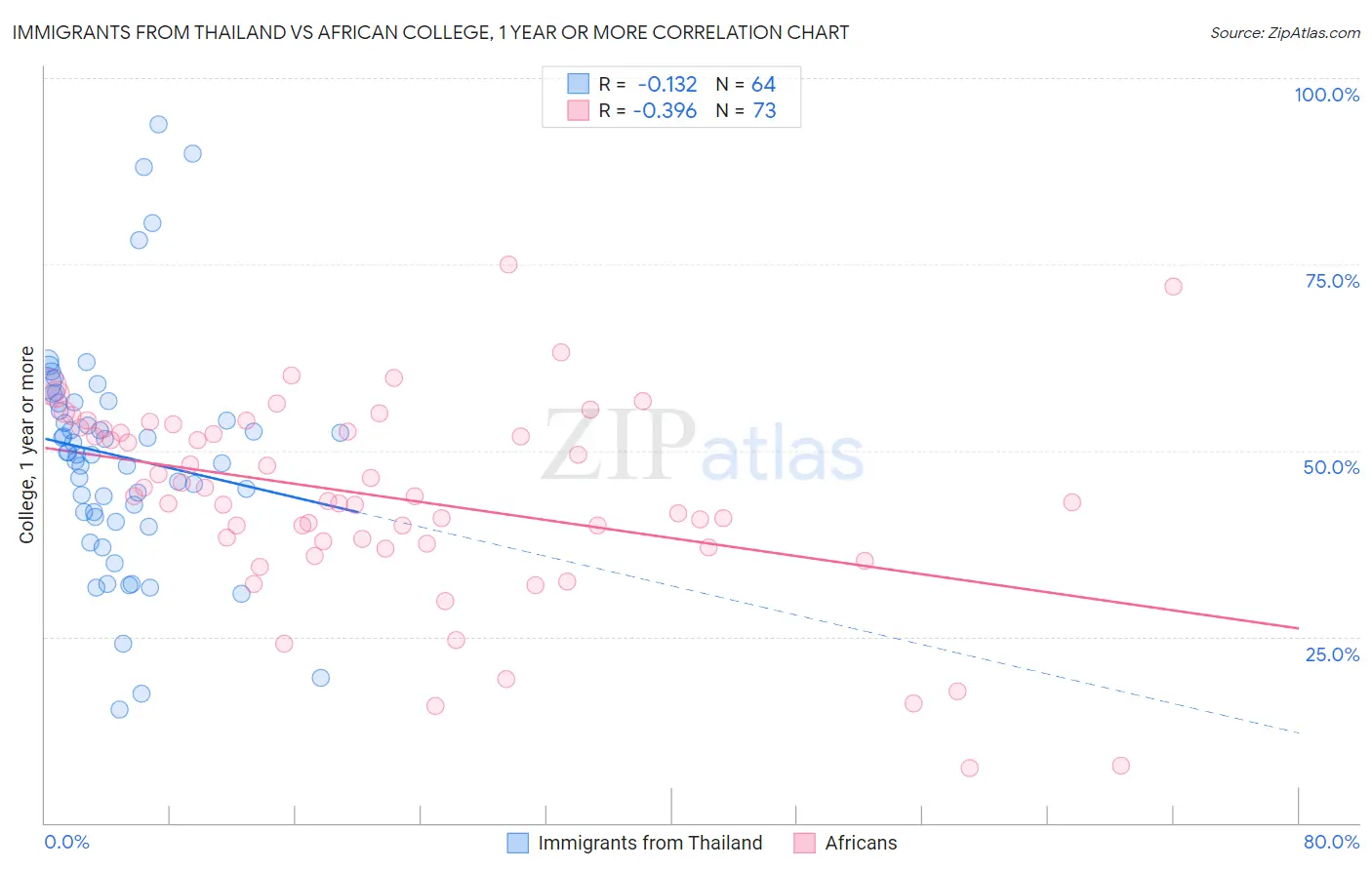 Immigrants from Thailand vs African College, 1 year or more