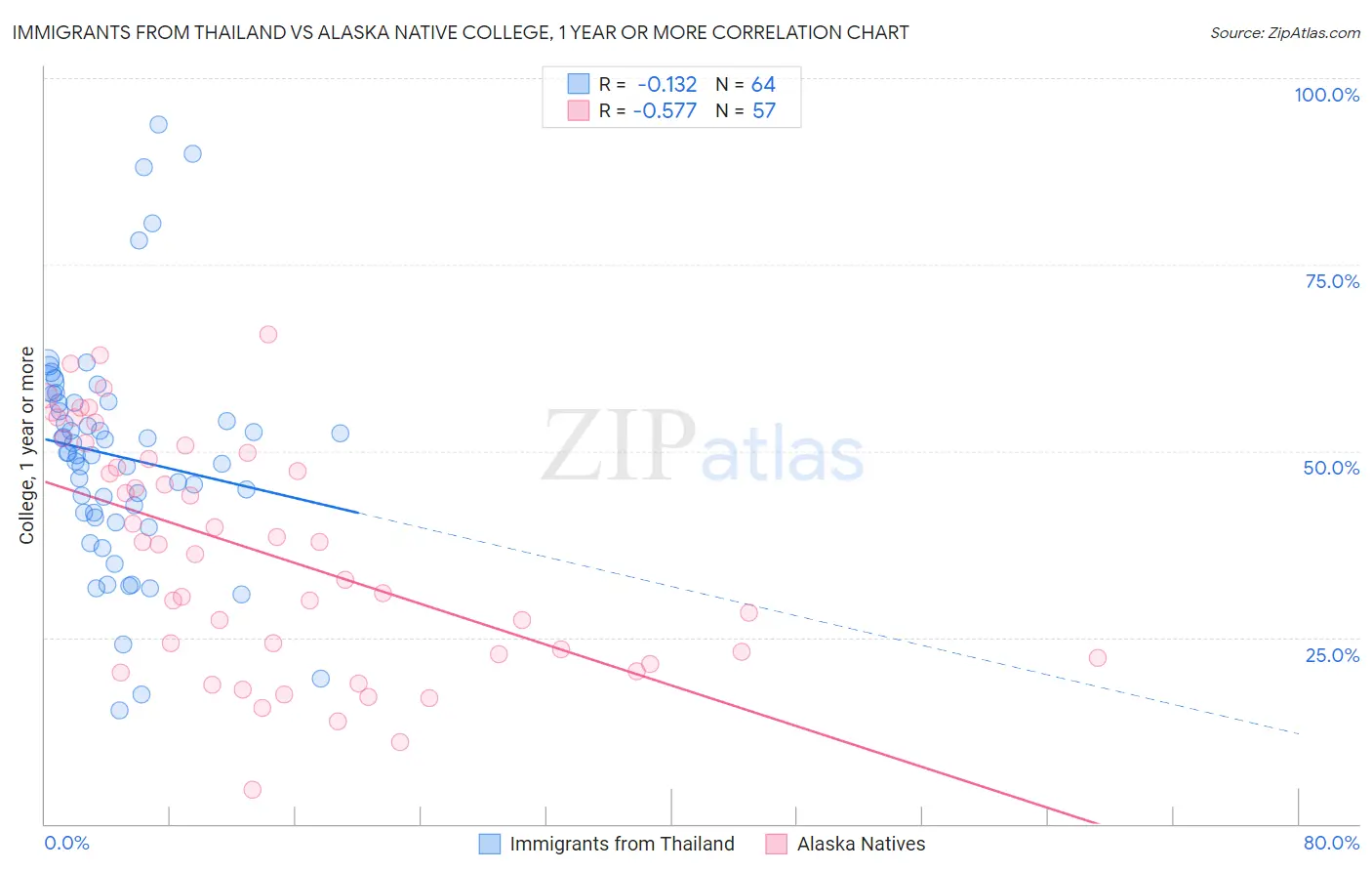 Immigrants from Thailand vs Alaska Native College, 1 year or more