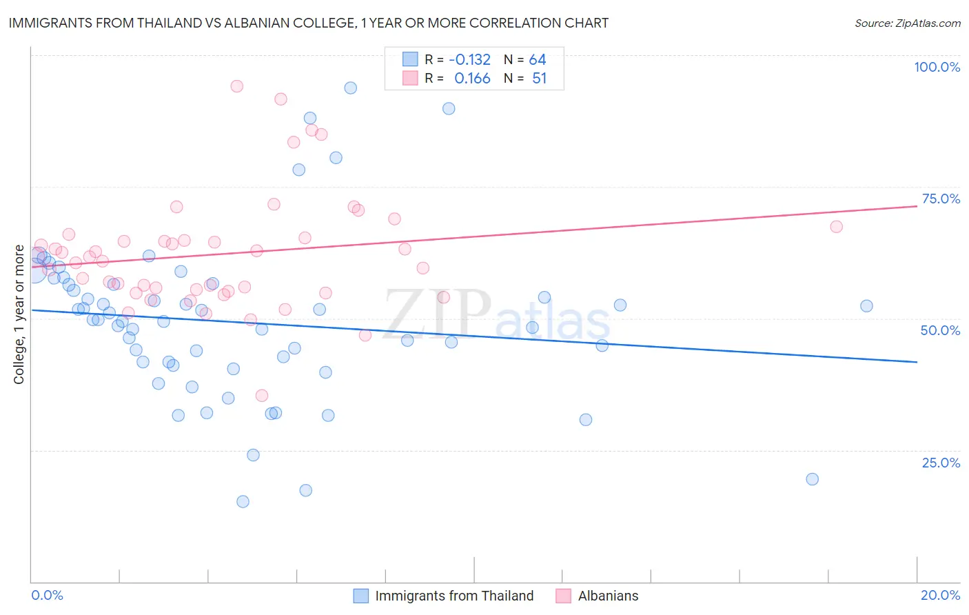 Immigrants from Thailand vs Albanian College, 1 year or more