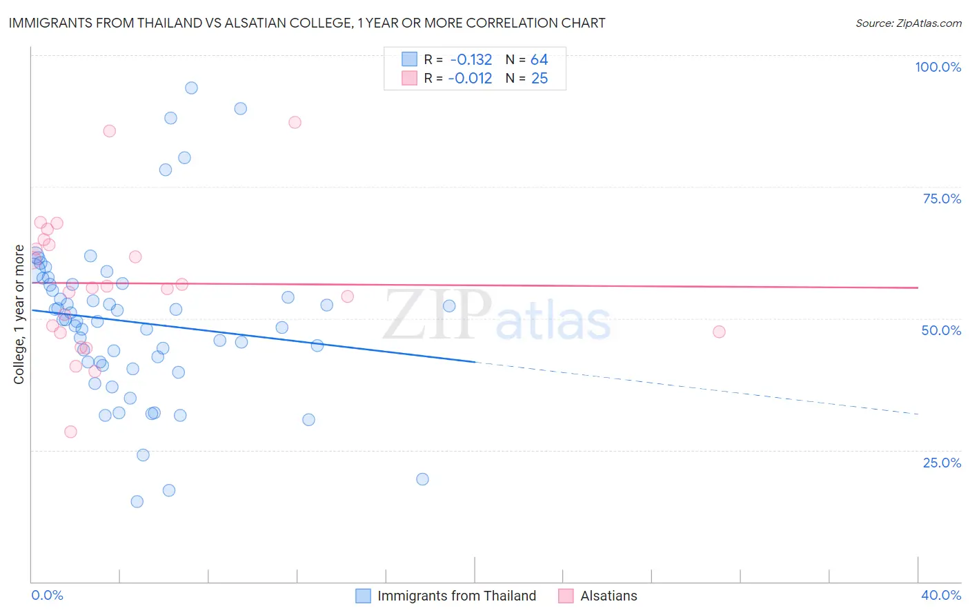 Immigrants from Thailand vs Alsatian College, 1 year or more
