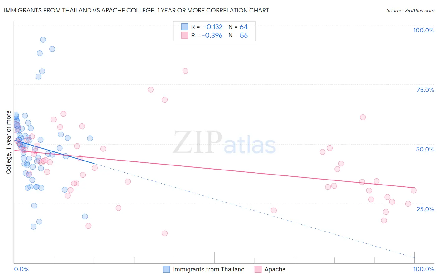 Immigrants from Thailand vs Apache College, 1 year or more