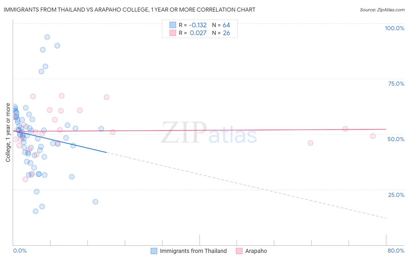 Immigrants from Thailand vs Arapaho College, 1 year or more
