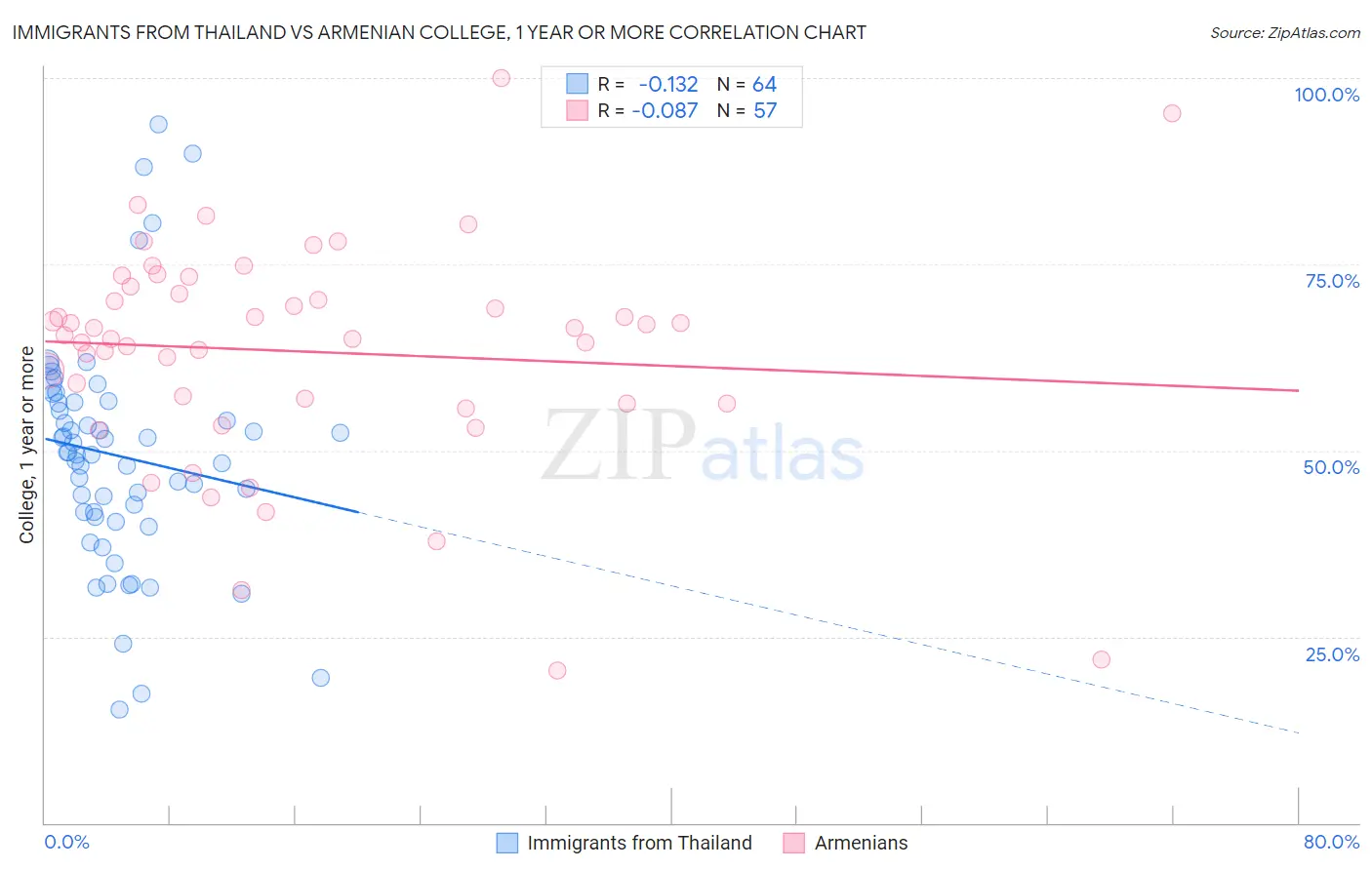 Immigrants from Thailand vs Armenian College, 1 year or more