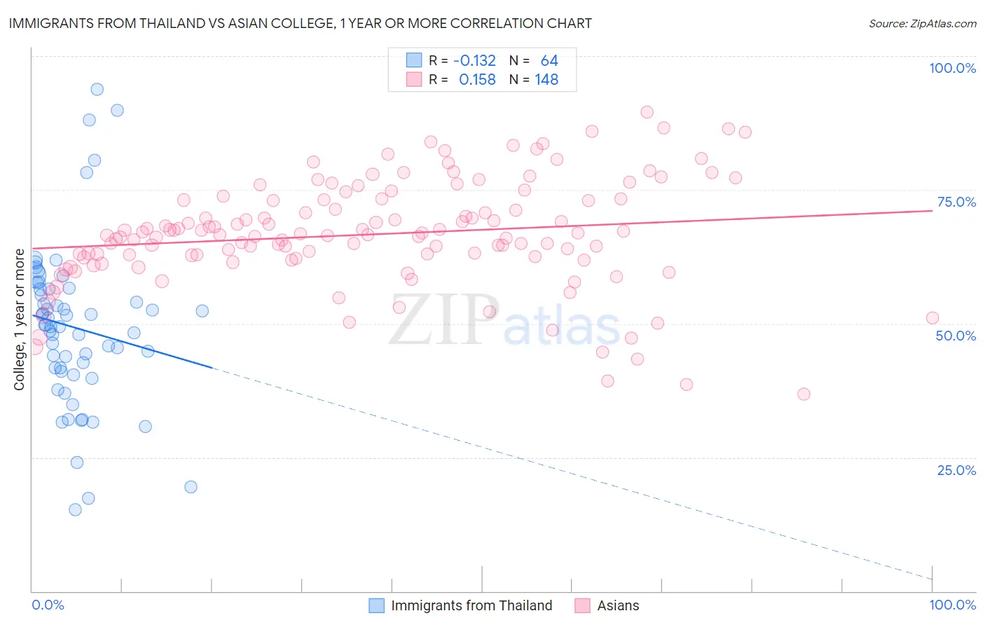 Immigrants from Thailand vs Asian College, 1 year or more