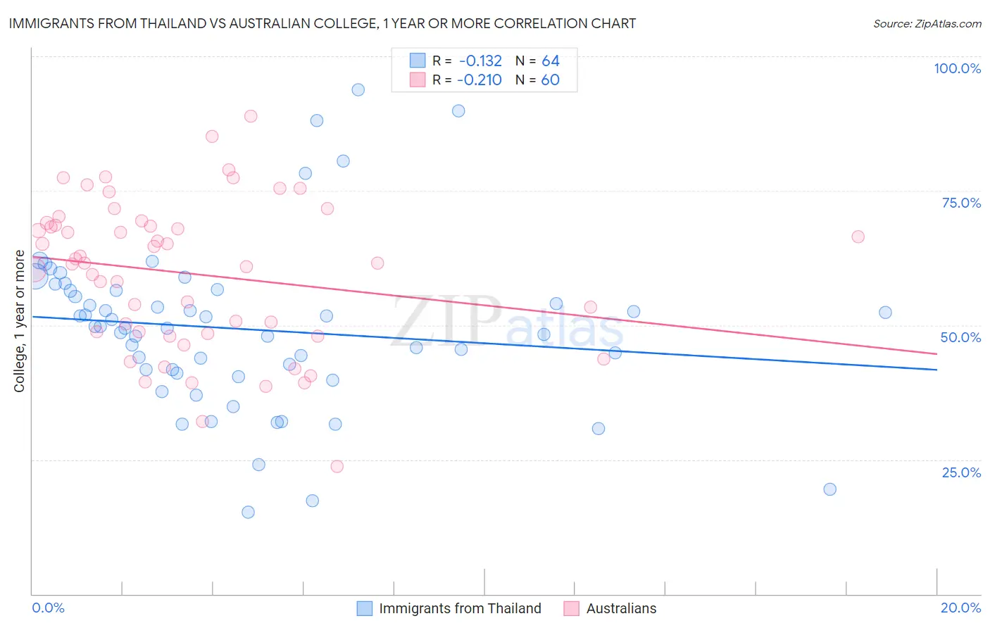 Immigrants from Thailand vs Australian College, 1 year or more