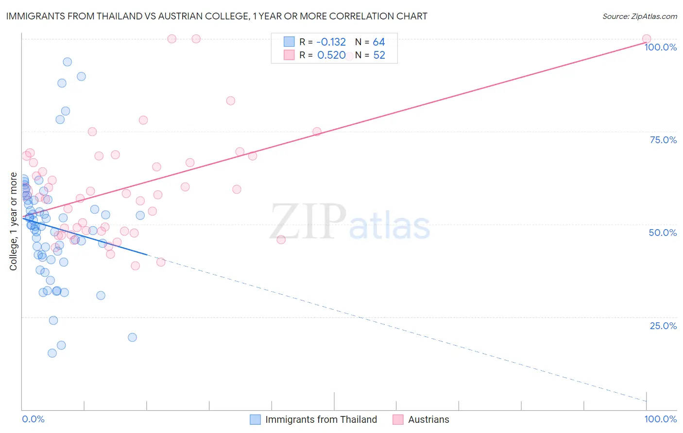 Immigrants from Thailand vs Austrian College, 1 year or more