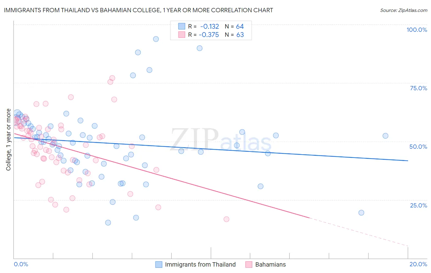 Immigrants from Thailand vs Bahamian College, 1 year or more