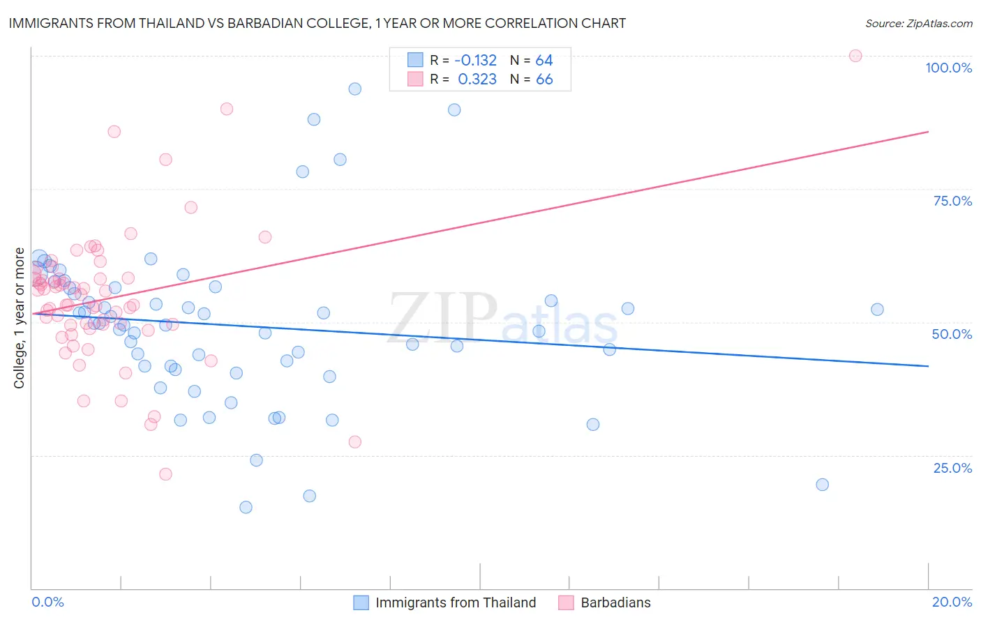 Immigrants from Thailand vs Barbadian College, 1 year or more