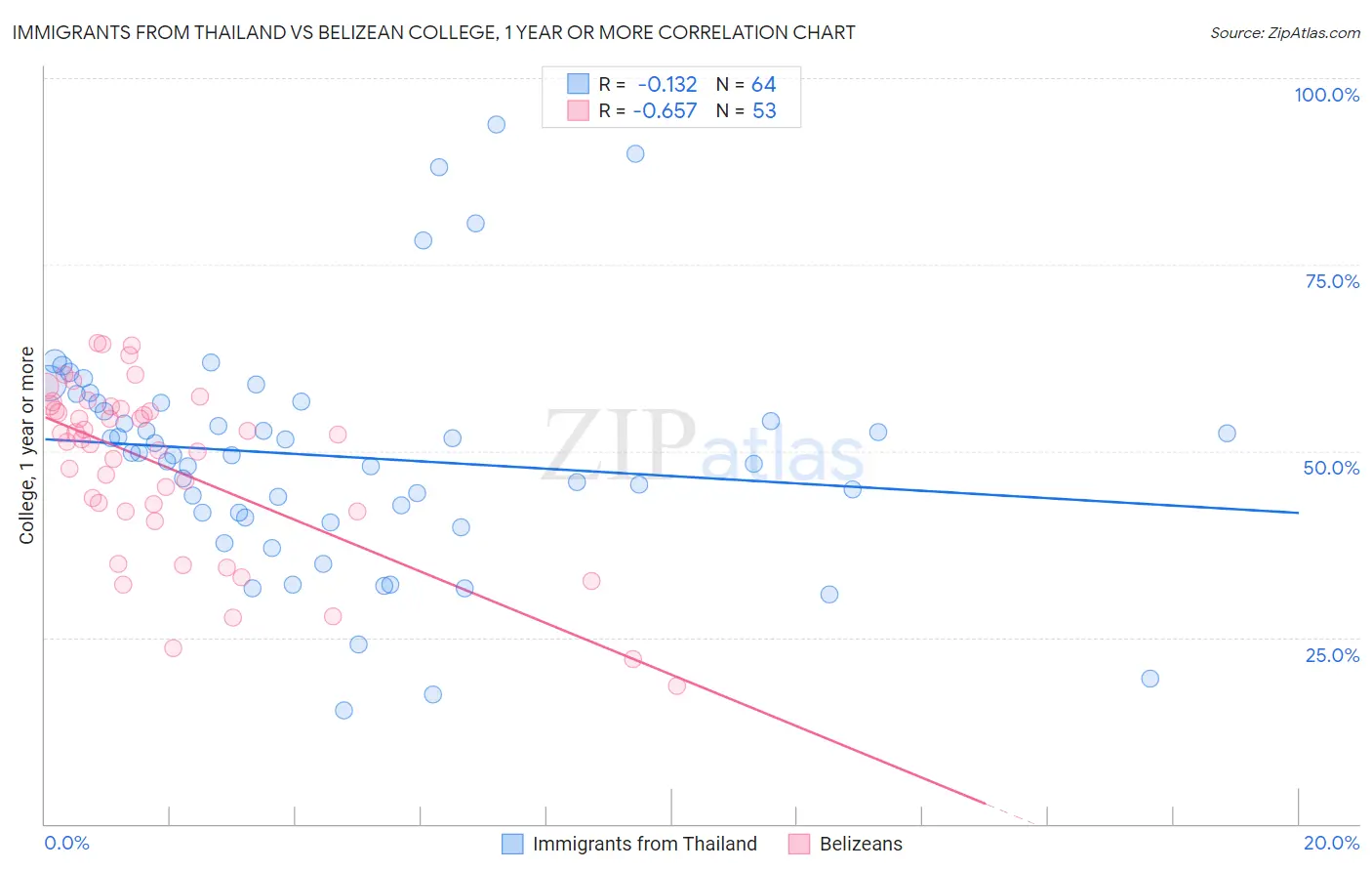Immigrants from Thailand vs Belizean College, 1 year or more