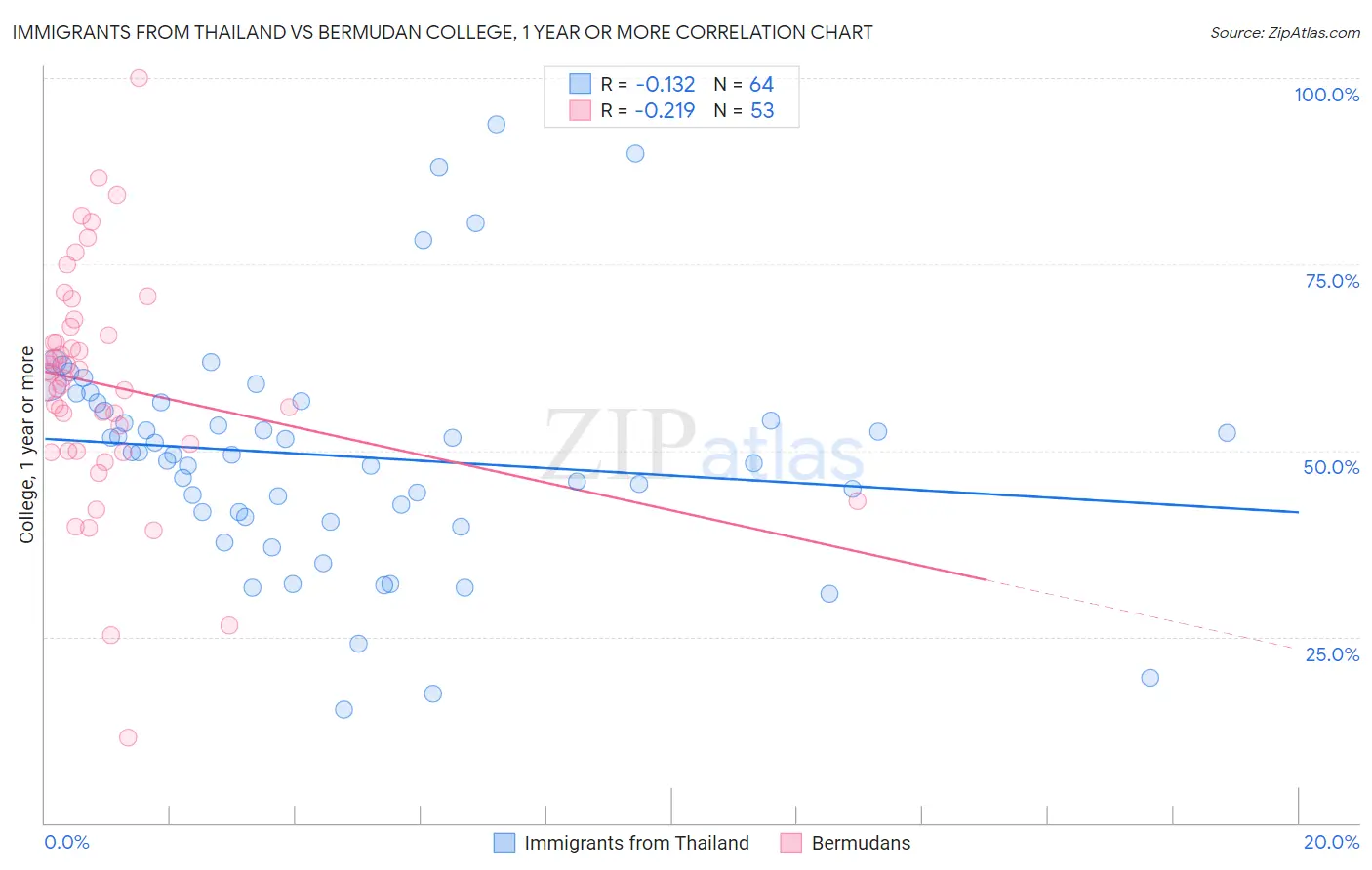 Immigrants from Thailand vs Bermudan College, 1 year or more