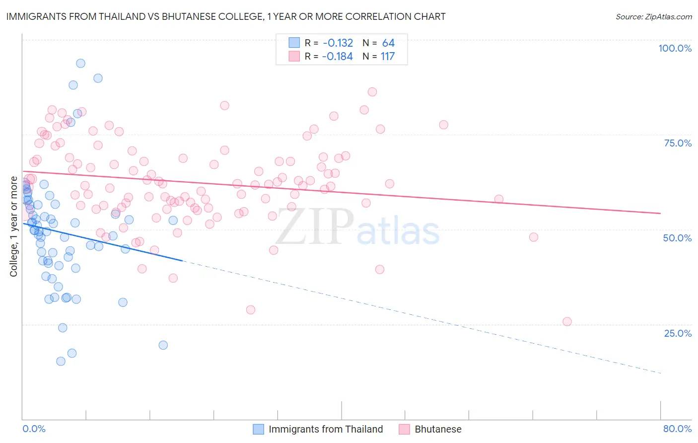 Immigrants from Thailand vs Bhutanese College, 1 year or more