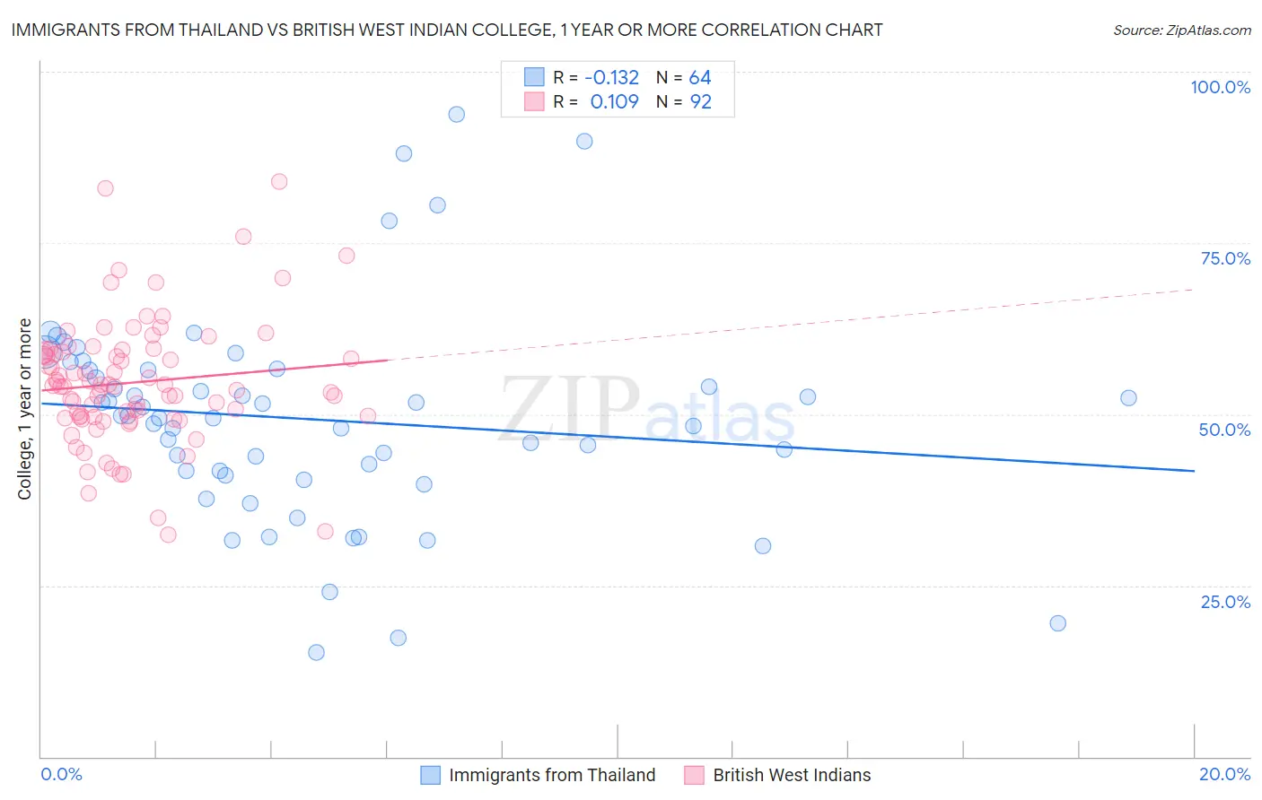 Immigrants from Thailand vs British West Indian College, 1 year or more
