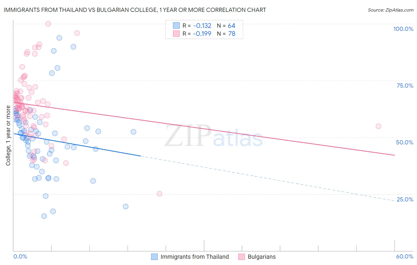 Immigrants from Thailand vs Bulgarian College, 1 year or more