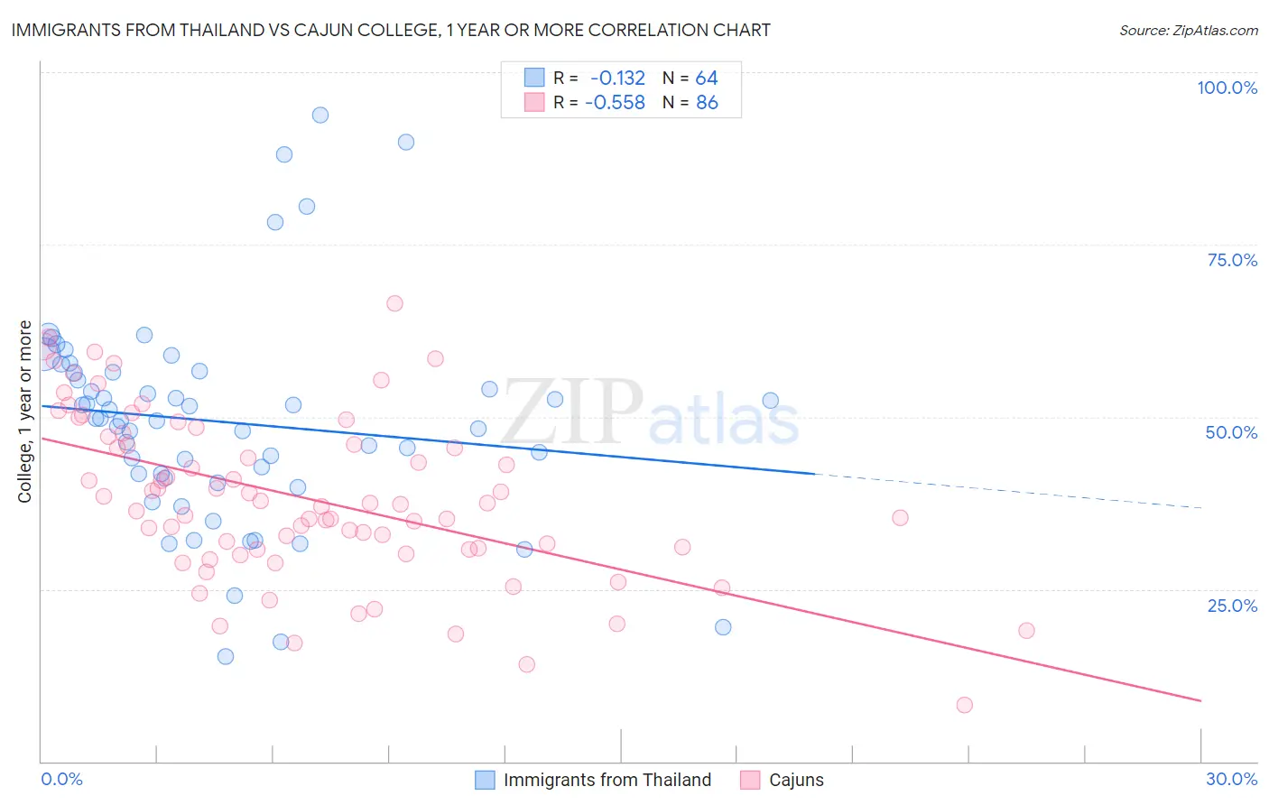 Immigrants from Thailand vs Cajun College, 1 year or more