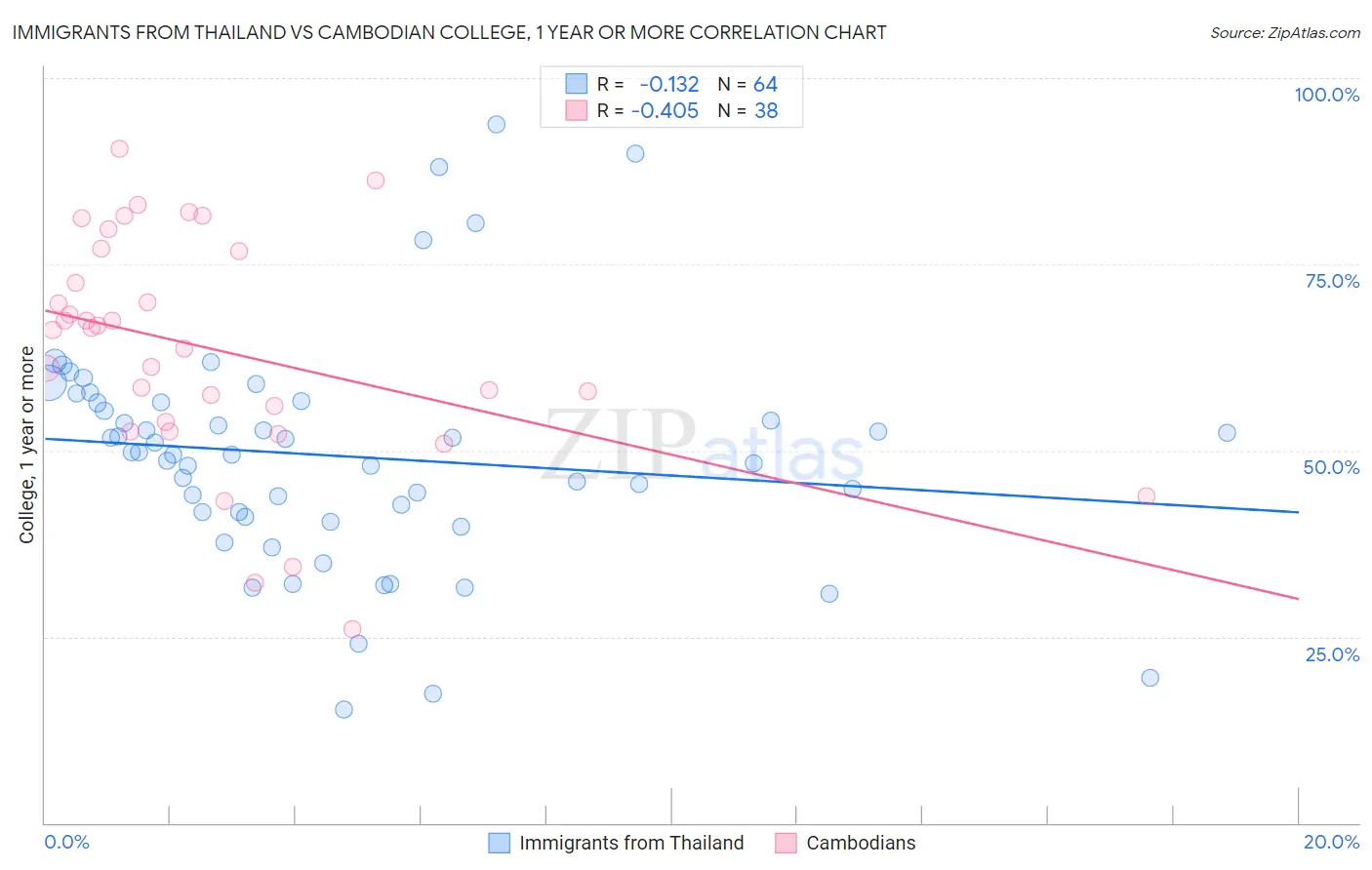 Immigrants from Thailand vs Cambodian College, 1 year or more