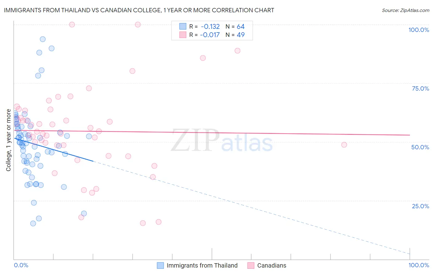 Immigrants from Thailand vs Canadian College, 1 year or more