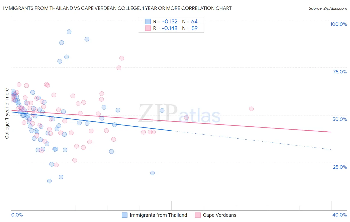 Immigrants from Thailand vs Cape Verdean College, 1 year or more