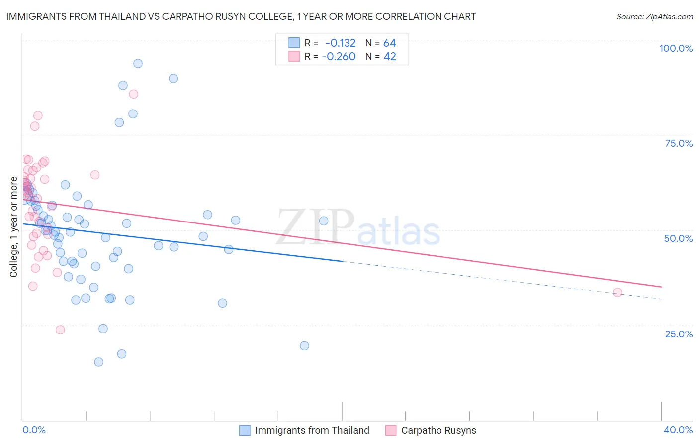 Immigrants from Thailand vs Carpatho Rusyn College, 1 year or more