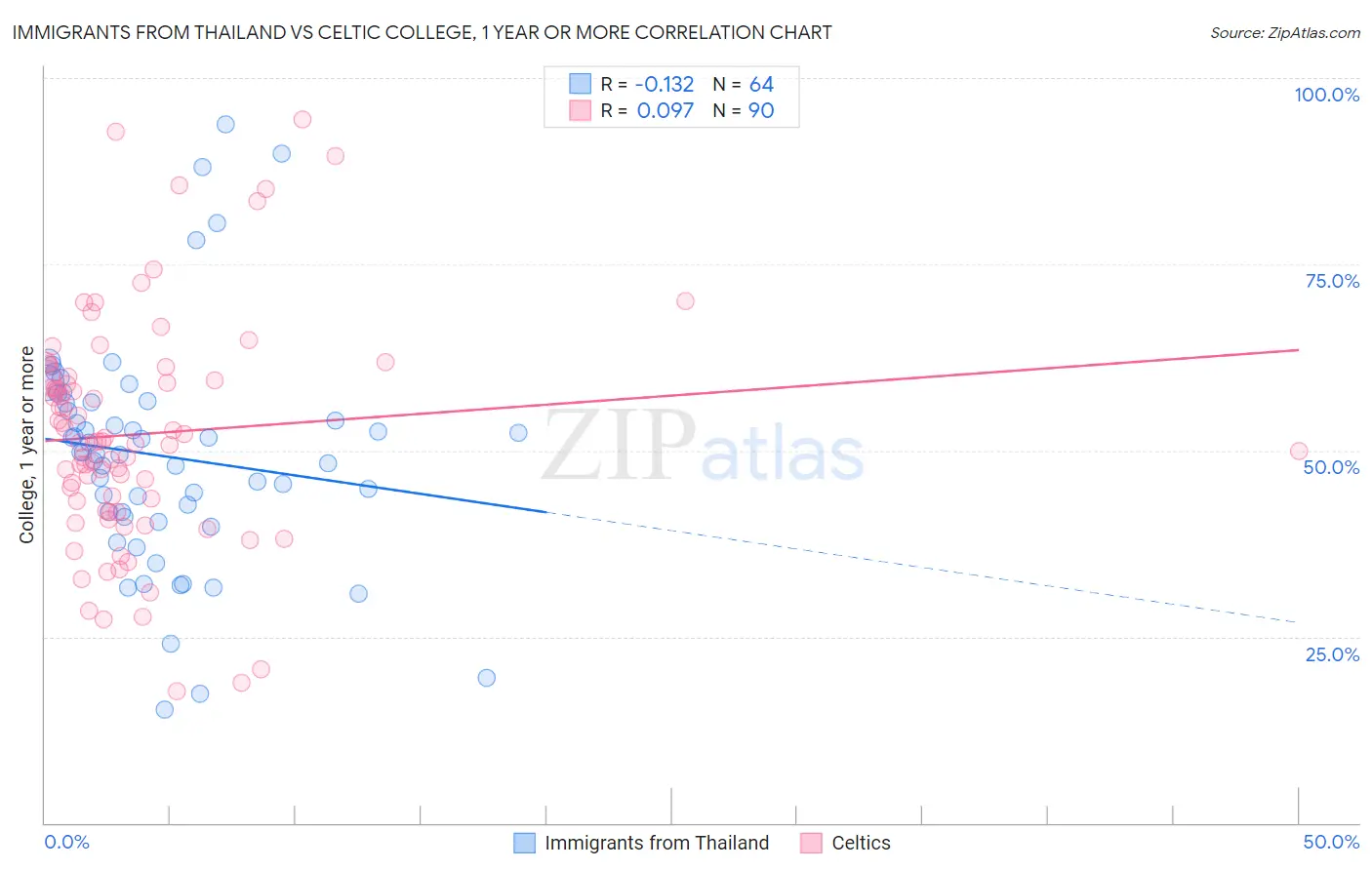 Immigrants from Thailand vs Celtic College, 1 year or more