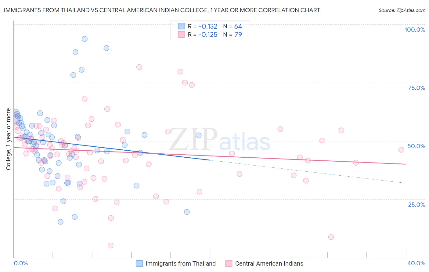 Immigrants from Thailand vs Central American Indian College, 1 year or more