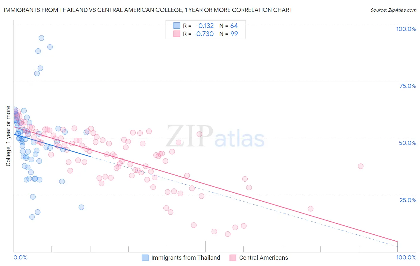 Immigrants from Thailand vs Central American College, 1 year or more