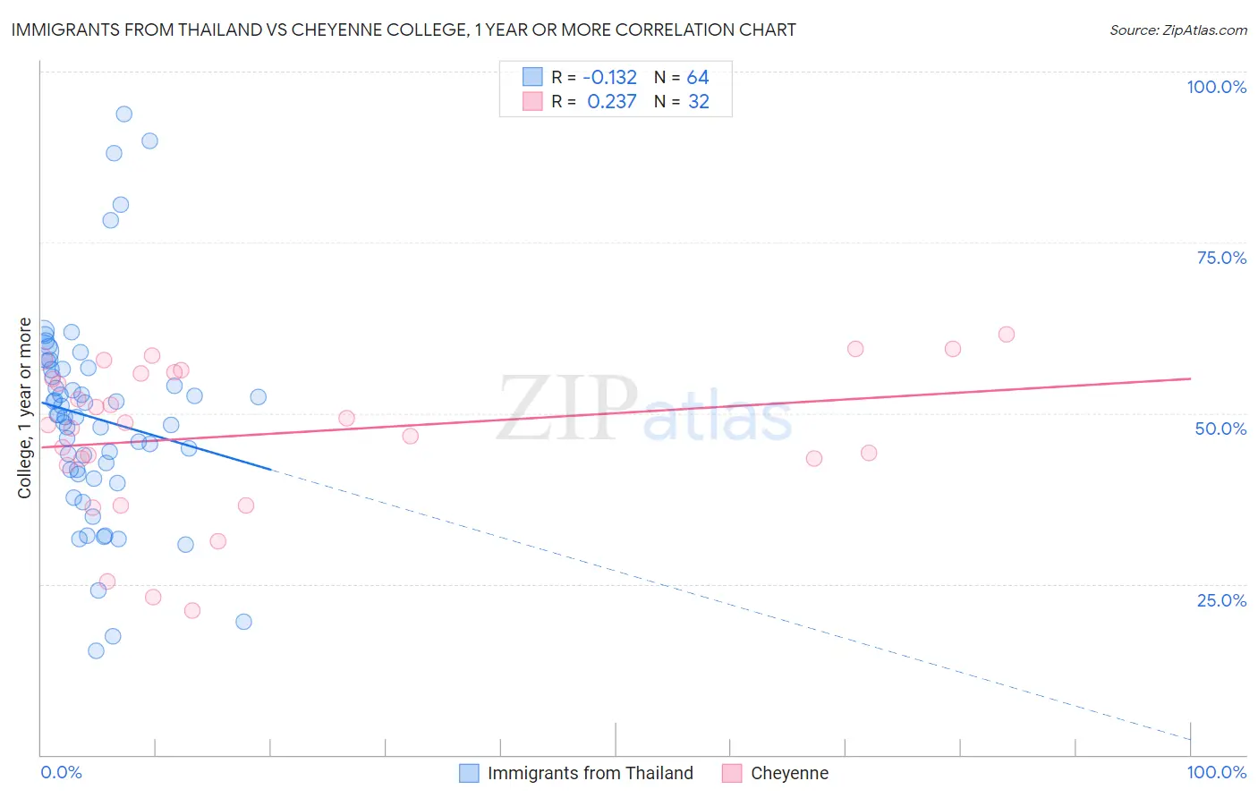 Immigrants from Thailand vs Cheyenne College, 1 year or more