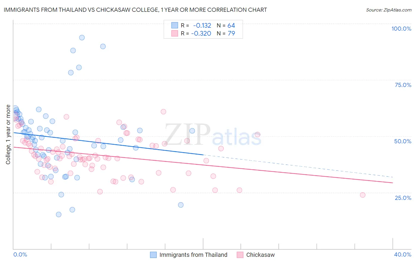 Immigrants from Thailand vs Chickasaw College, 1 year or more
