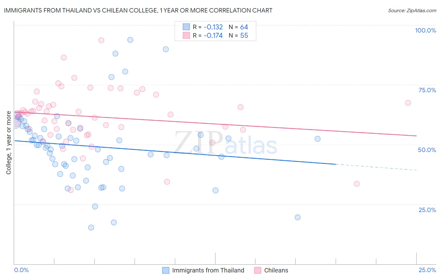 Immigrants from Thailand vs Chilean College, 1 year or more